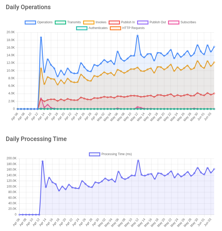 Usage Stats Charts
